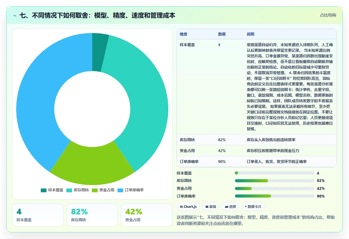 七、不同情况下如何取舍：模型、精度、速度和管理成本