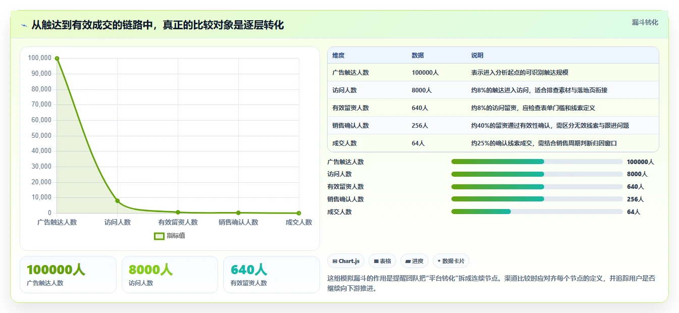 运营数据建设路线：从渠道对比到精细化运营分几步