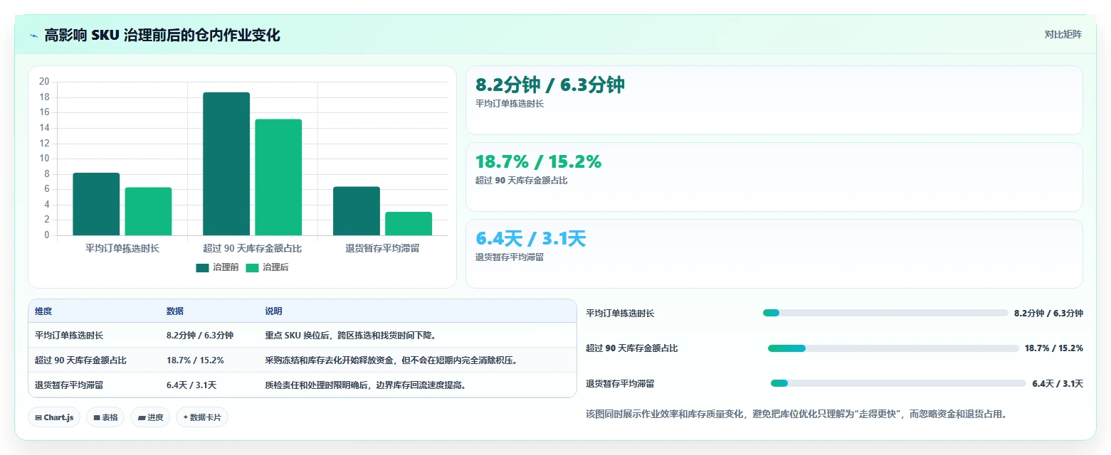 电商仓储管理：运营团队问题诊断：库位规划卡在库存积压怎么办