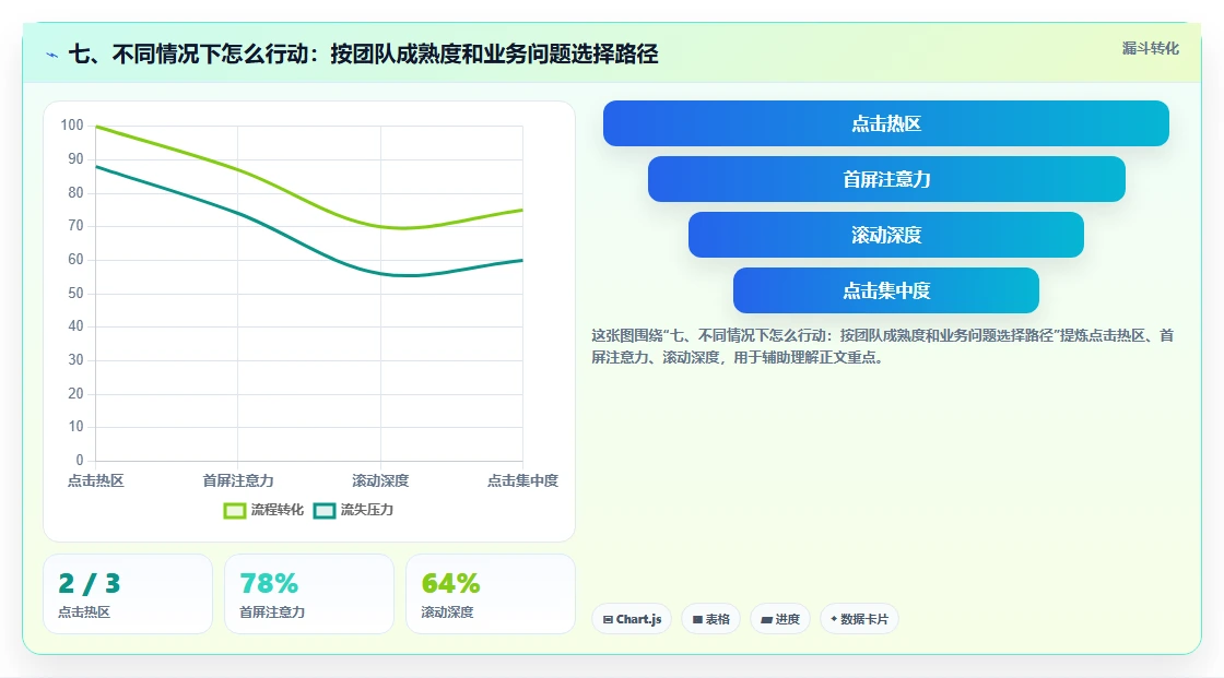 七、不同情况下怎么行动：按团队成熟度和业务问题选择路径