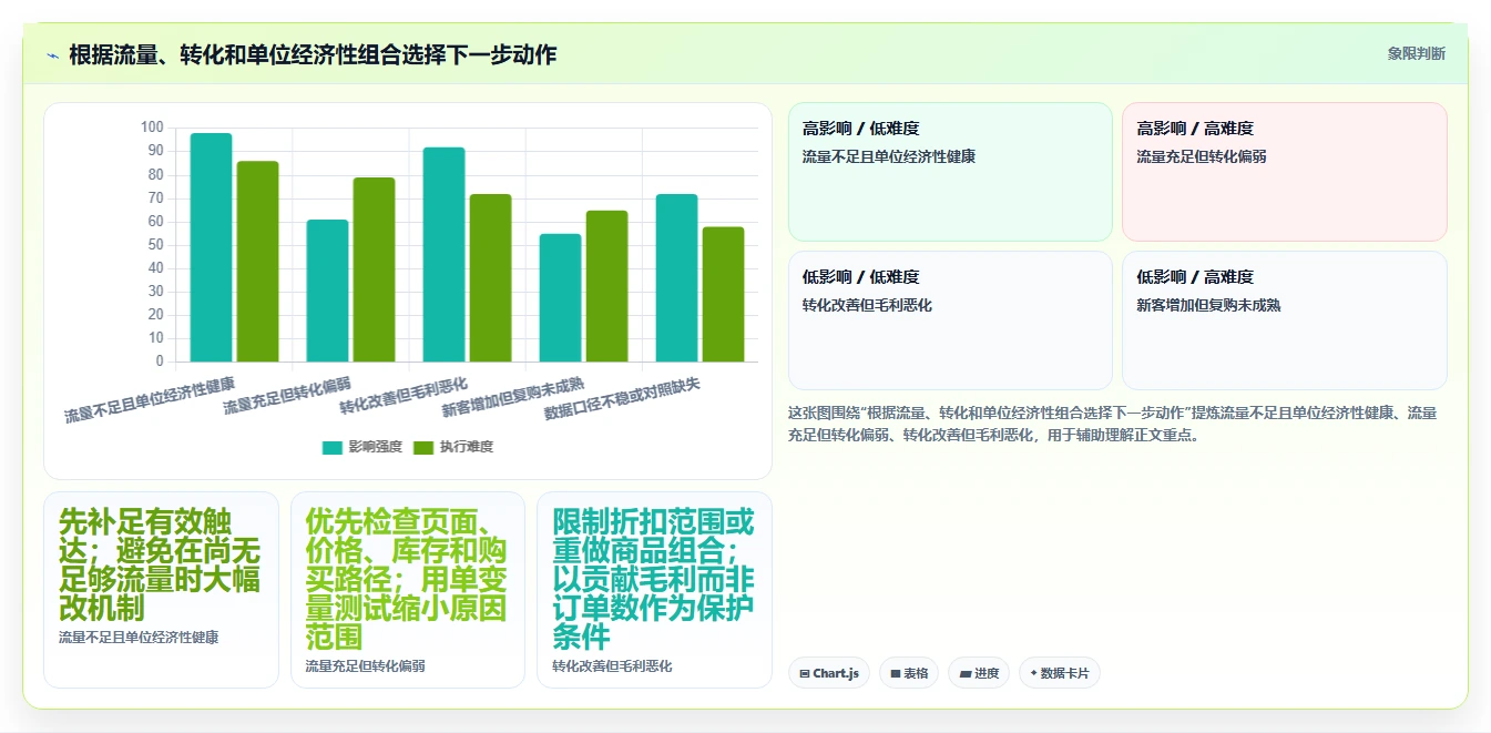 电商数据运营数据方法：用活动评估支撑实操教程判断