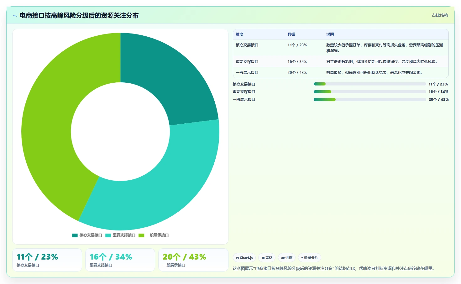 电商系统开发：技术负责人管理方法：把接口开发转化为保障高峰性能