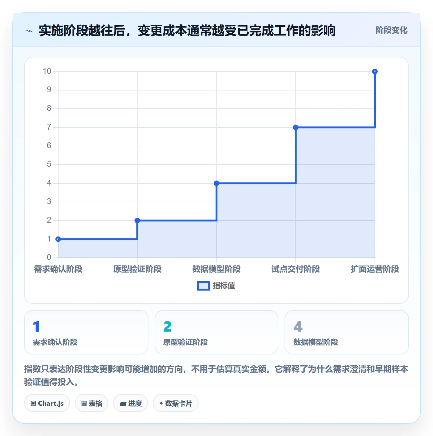 bi 平台实施路径：选型成本如何完成流程设计