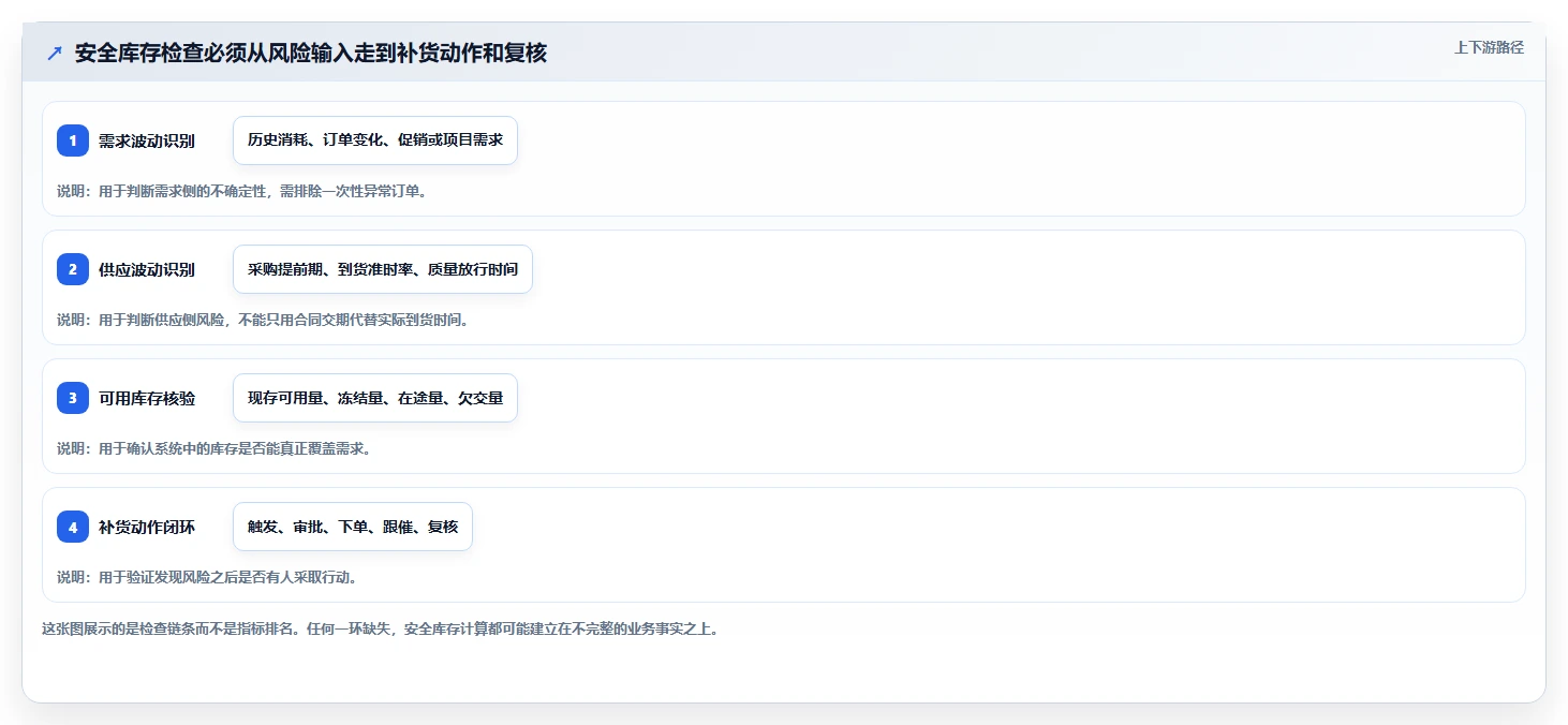 仓库安全库存管理检查方法：通过缺货风险评估流程设计质量