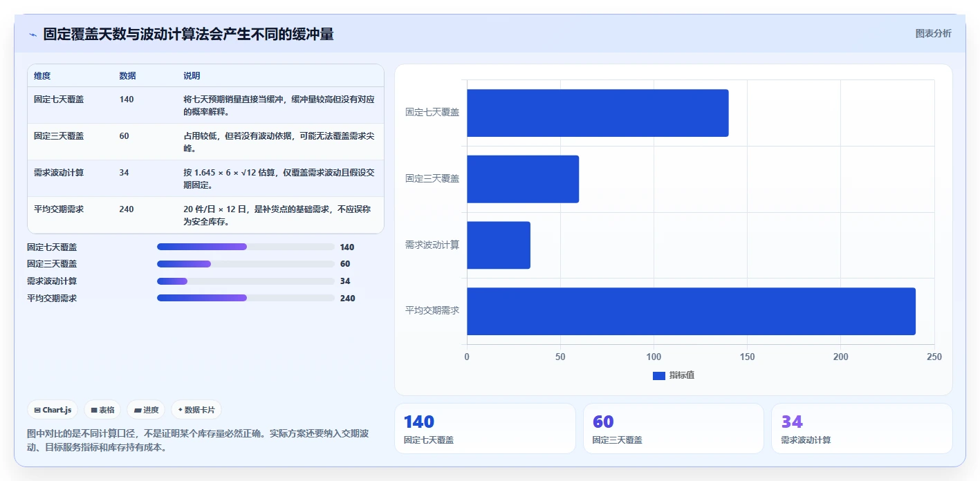 仓库安全库存管理业务拆解：安全库存公式为什么影响中小商家