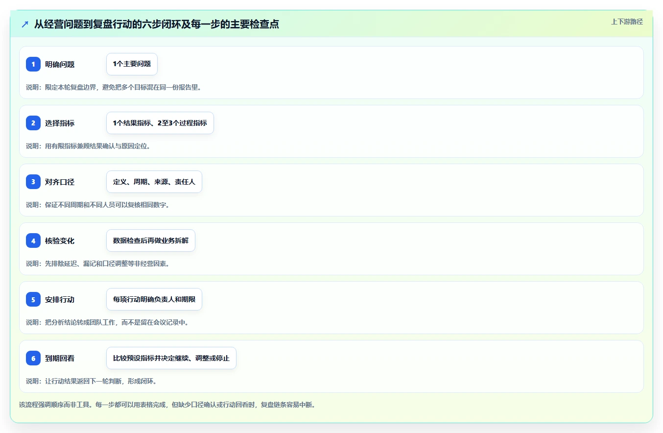 运营数据怎么管？以复盘报告为核心的中小商家方案