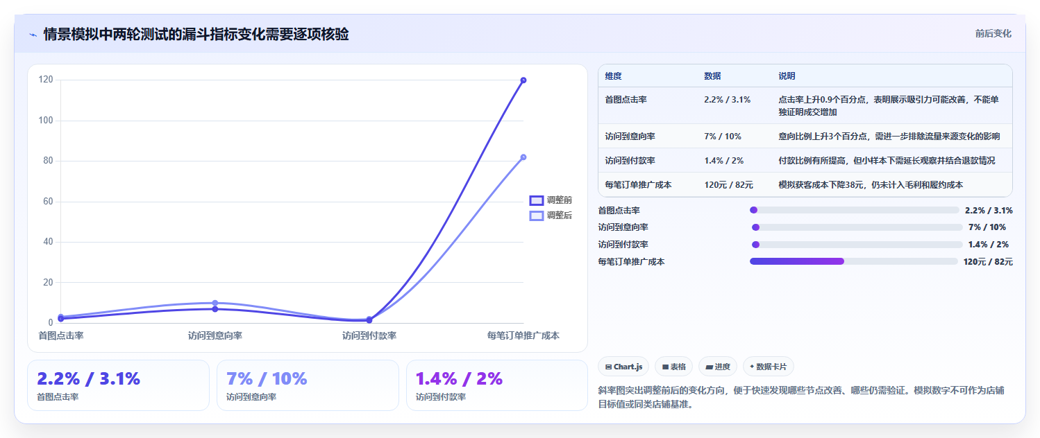 如何运营好一个店铺从0到1：流量获取的效率提升与操作要点
