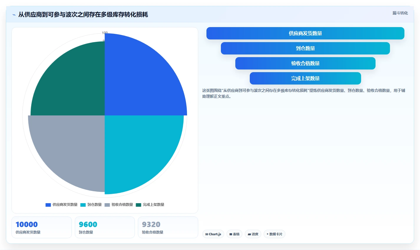 电商仓储管理：采购人员团队版复盘：围绕波次拣选提炼下一步动作
