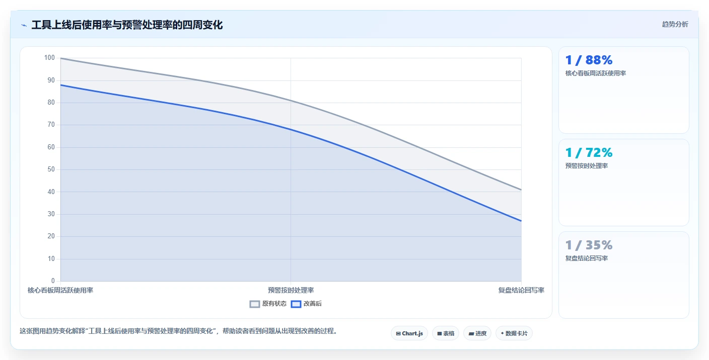 运营工具改造重点：从自动化提效推进精细化运营
