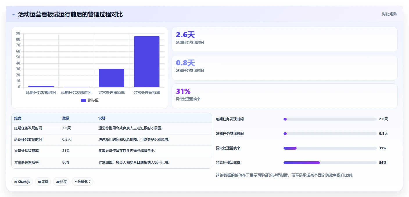 运营管理平台从0到1：数据看板的常见误区与操作要点