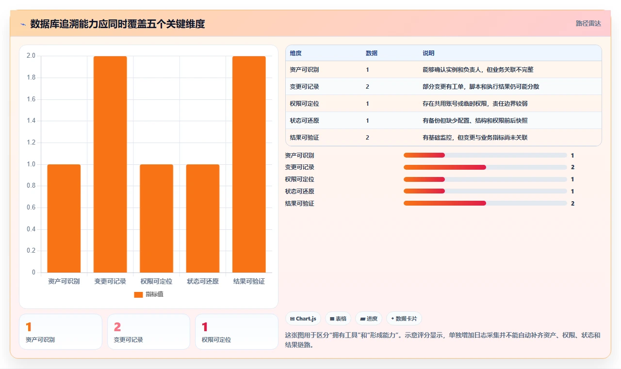 数据库存:运维团队改善方案:告别历史难追溯,逐步实现支撑业务扩展