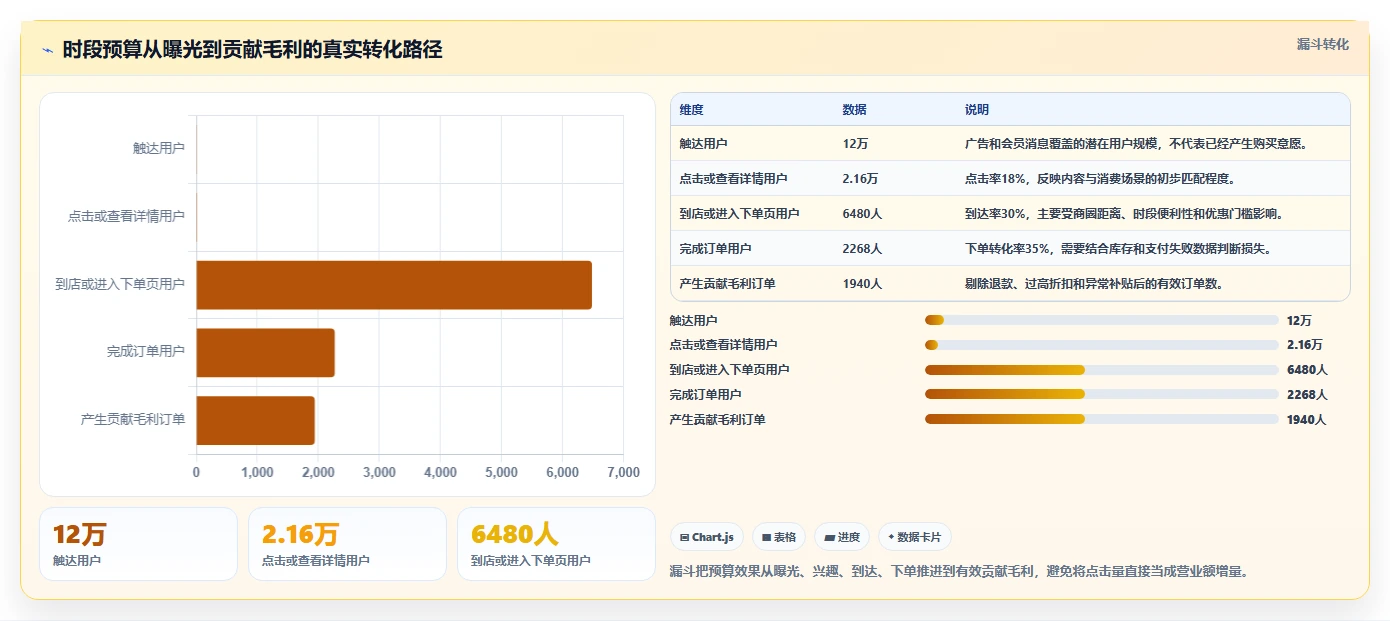 营业额分析：运营主管案例思路：预算制定怎样优化时段分布