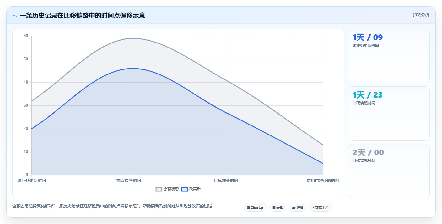 数据库存：产品技术团队实战复盘：数据迁移中历史难追溯的定位步骤