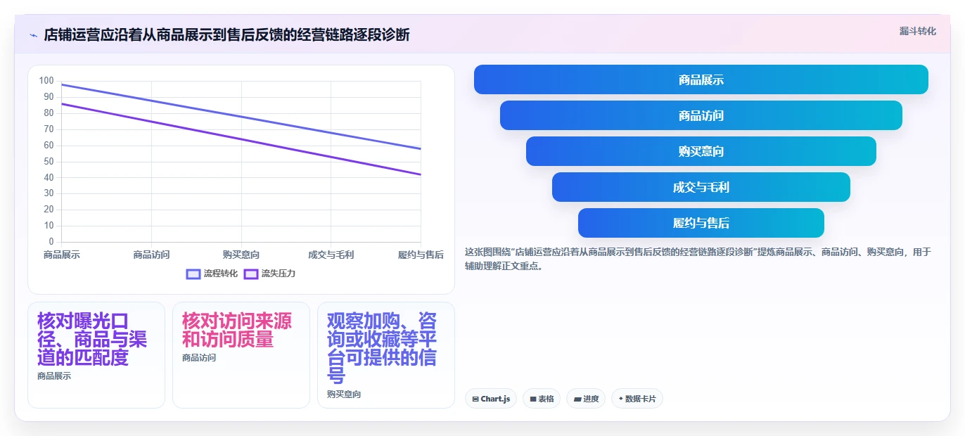 店铺运营包括哪些方面决策指南：用精细化运营判断商品运营方案