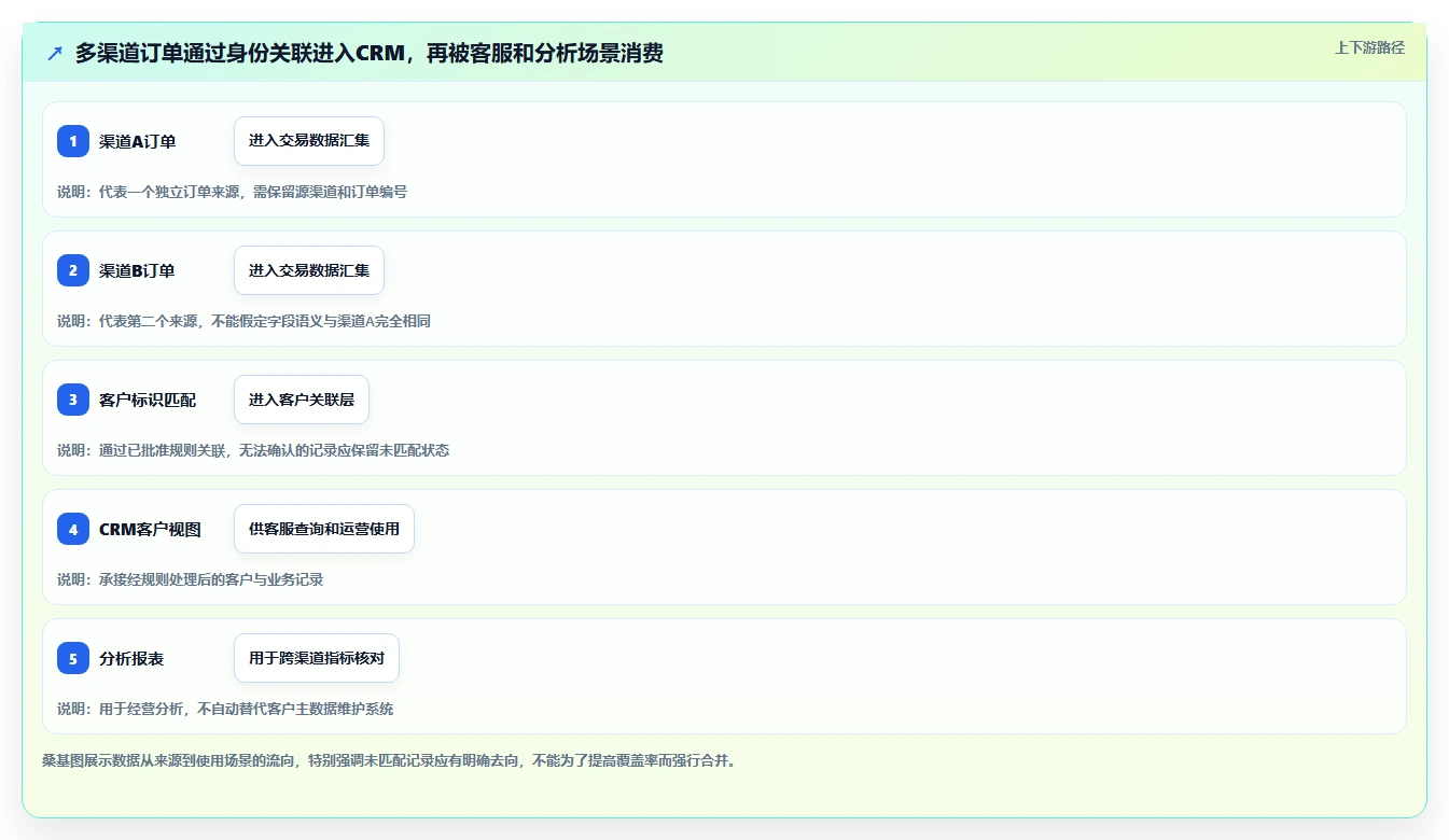 电商crm系统规划方法：数据打通与标准化管理如何衔接