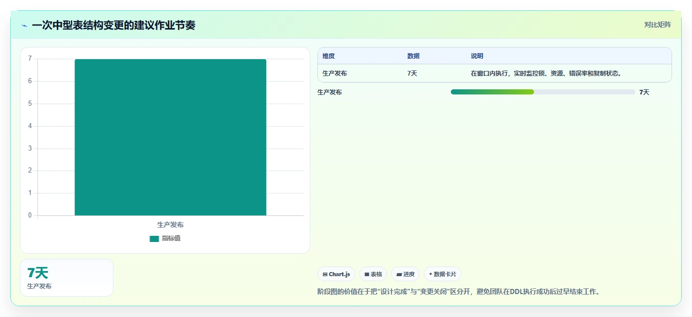 数据库存：数据库管理员实操版路线：表结构设计从准备、执行到复盘