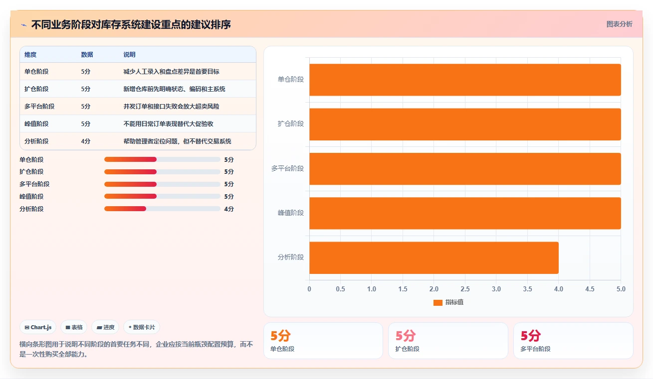 电商库存怎么选？多仓同步相关的系统搭建判断标准