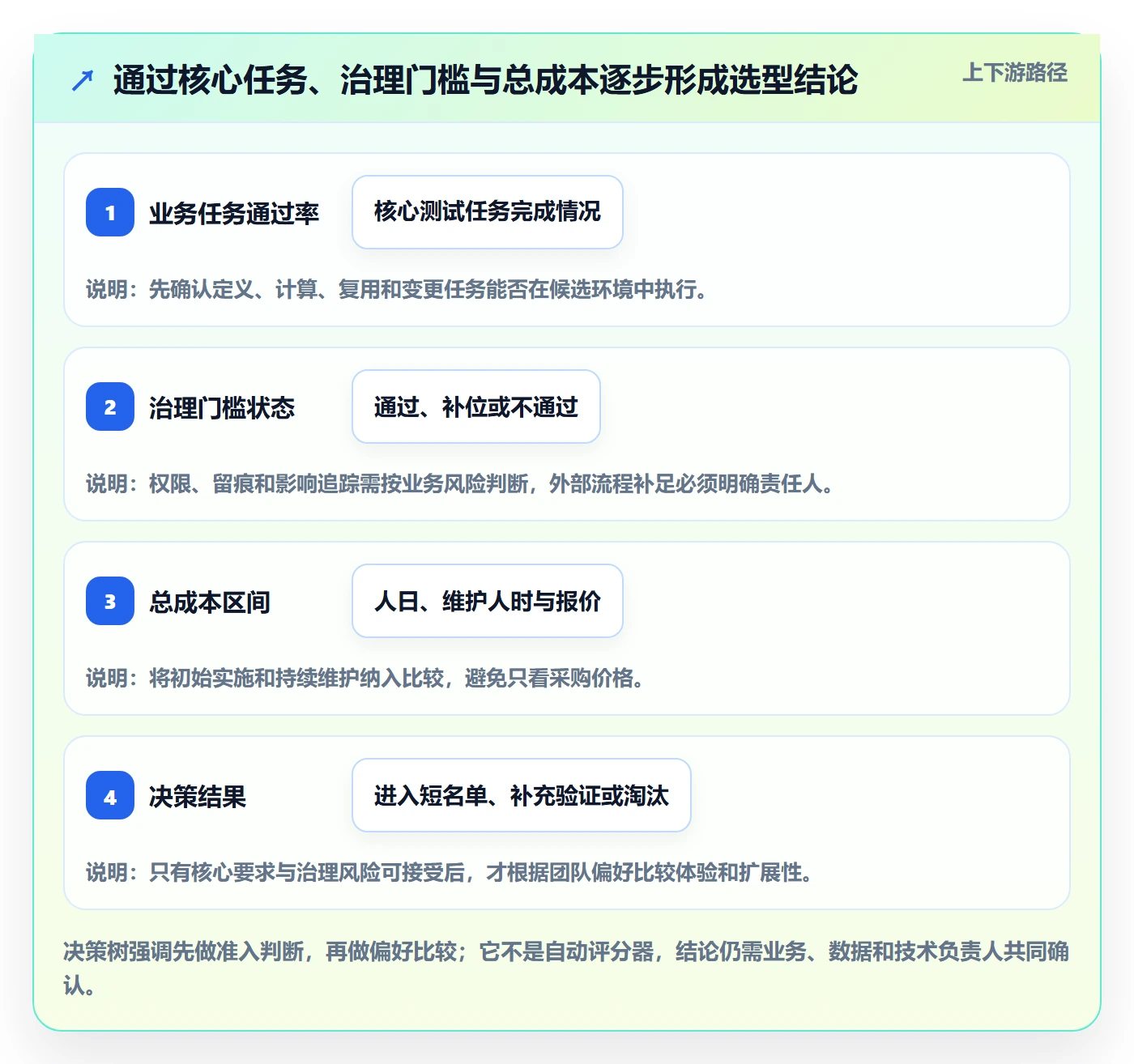 bi 平台避坑指南：指标建模环节的工具对比要注意什么