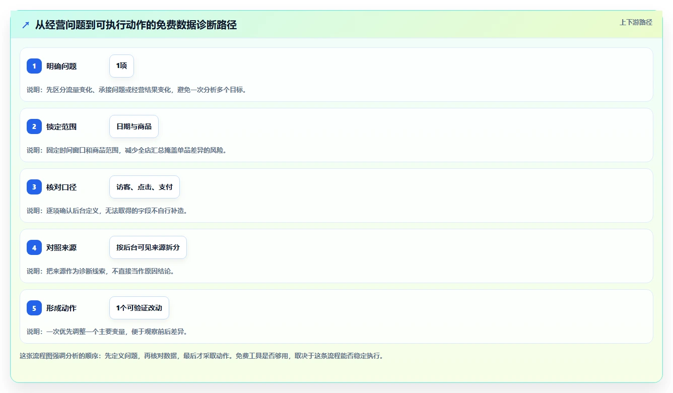 拼多多数据分析工具免费数据方法：用流量来源支撑常见误区判断
