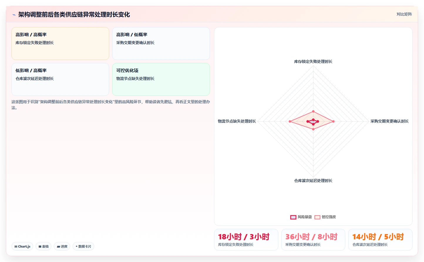 电商系统开发：供应链团队流程图解：系统架构如何减少交付延期