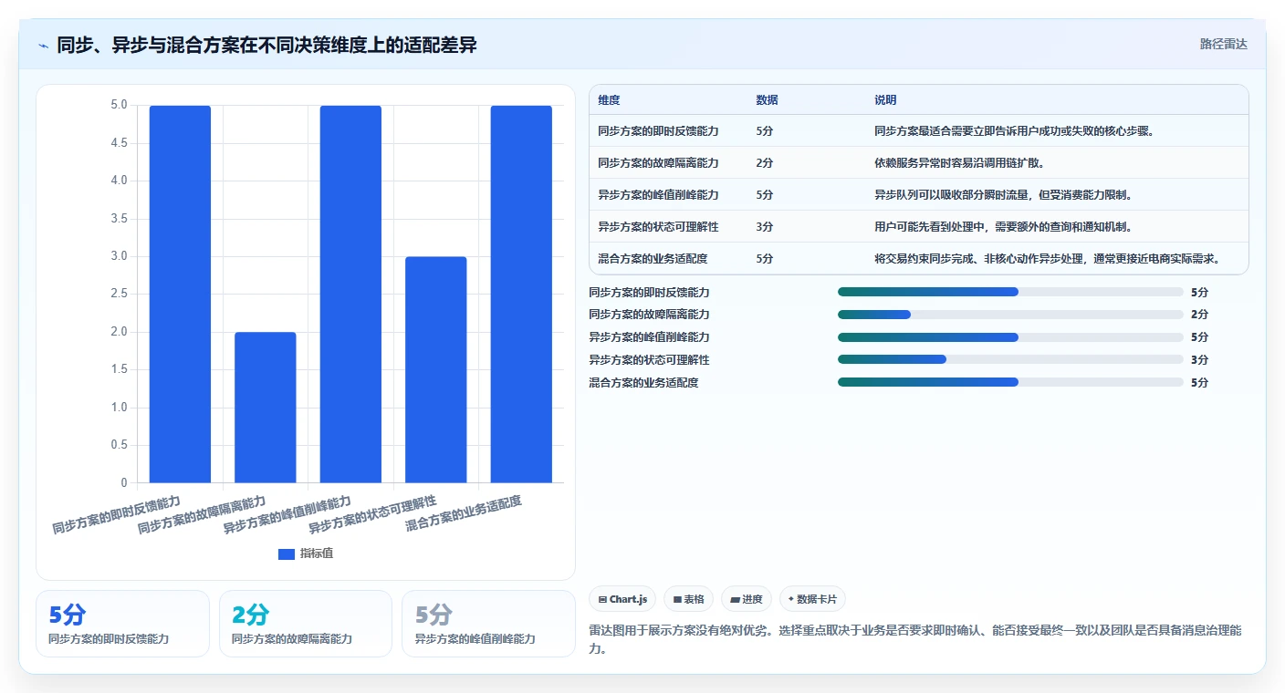 电商系统开发：技术负责人案例思路：需求评审怎样优化性能优化