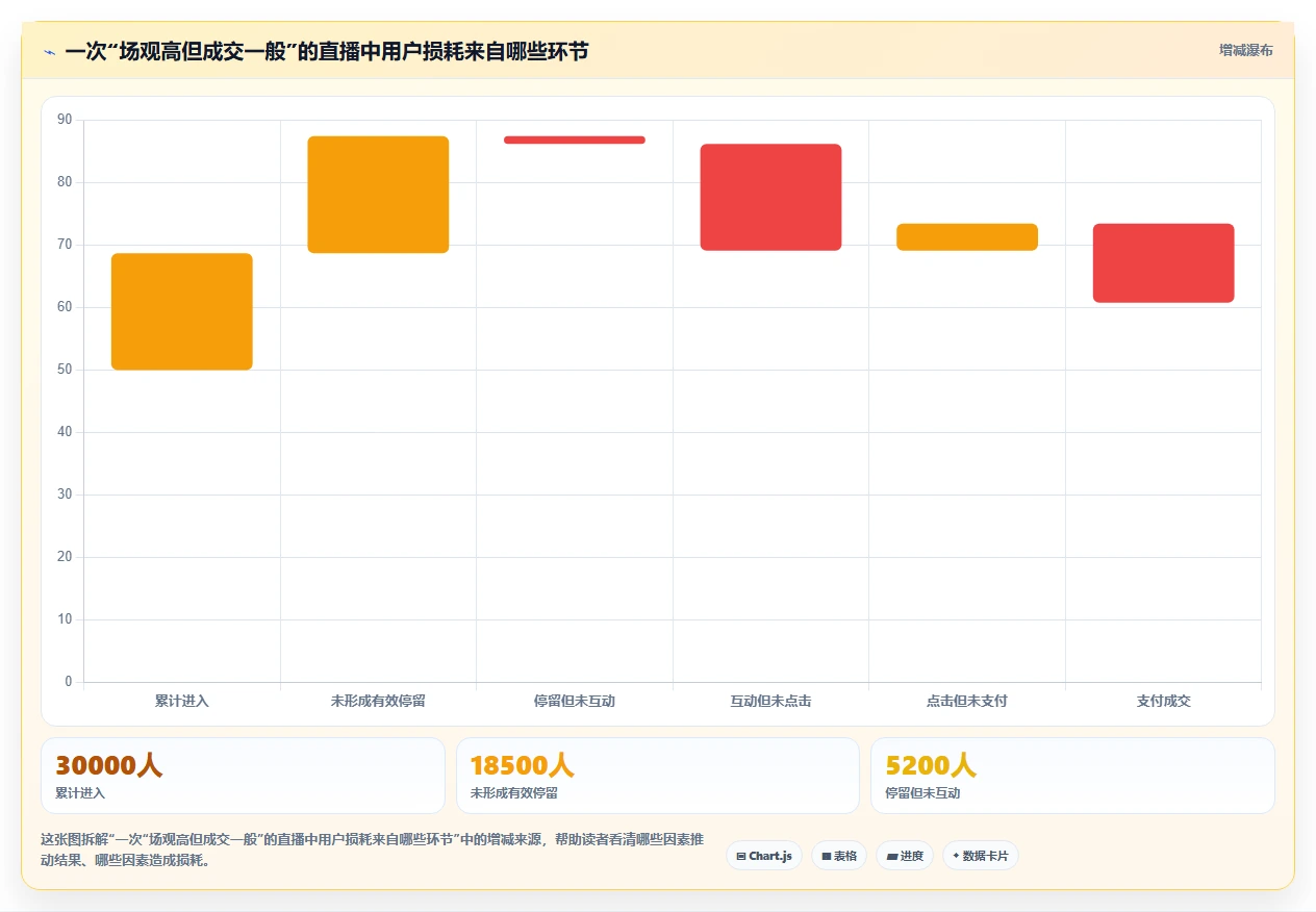 直播数据复盘：品牌商家实施建议：围绕场观趋势稳步提升改善互动节奏