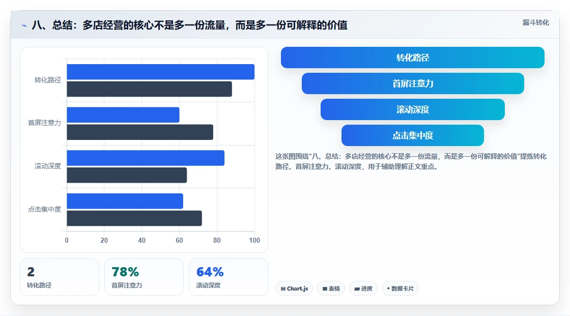 八、总结:多店经营的核心不是多一份流量,而是多一份可解释的价值
