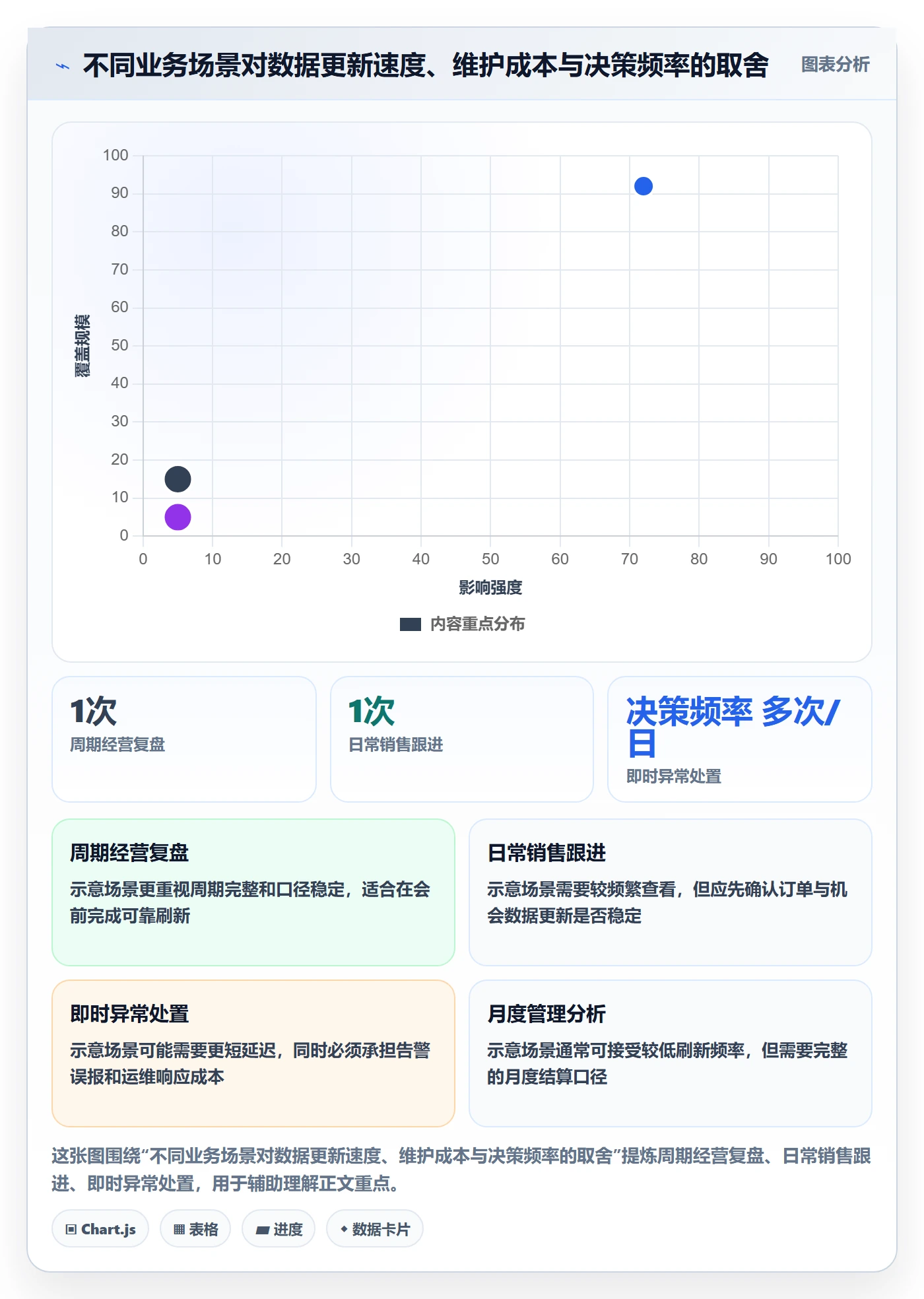 bi 平台实用方法：围绕仪表盘建立落地案例