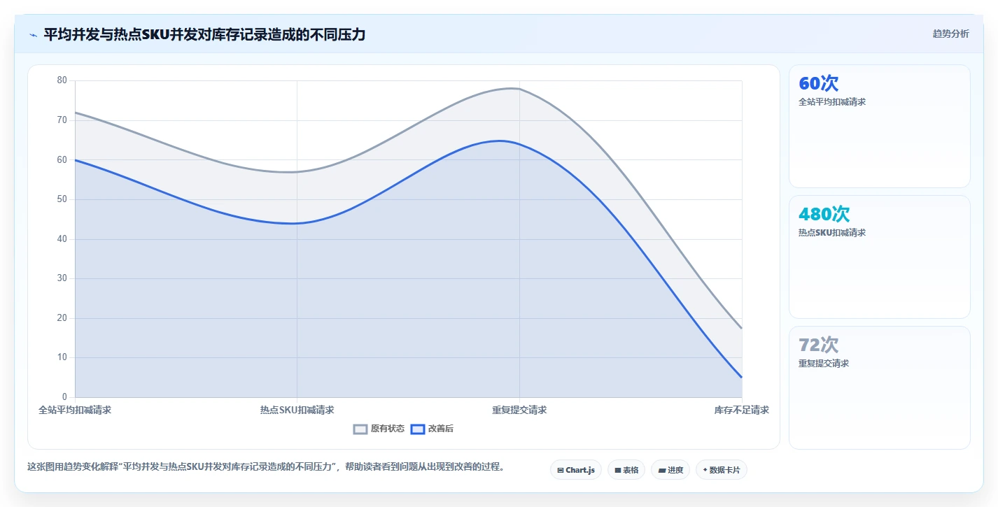 数据库存：电商企业老板版方案：并发扣减的目标、动作与检查点