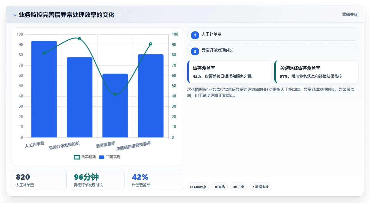 电商系统开发：技术负责人管理升级：接口联调如何支撑降低长期成本
