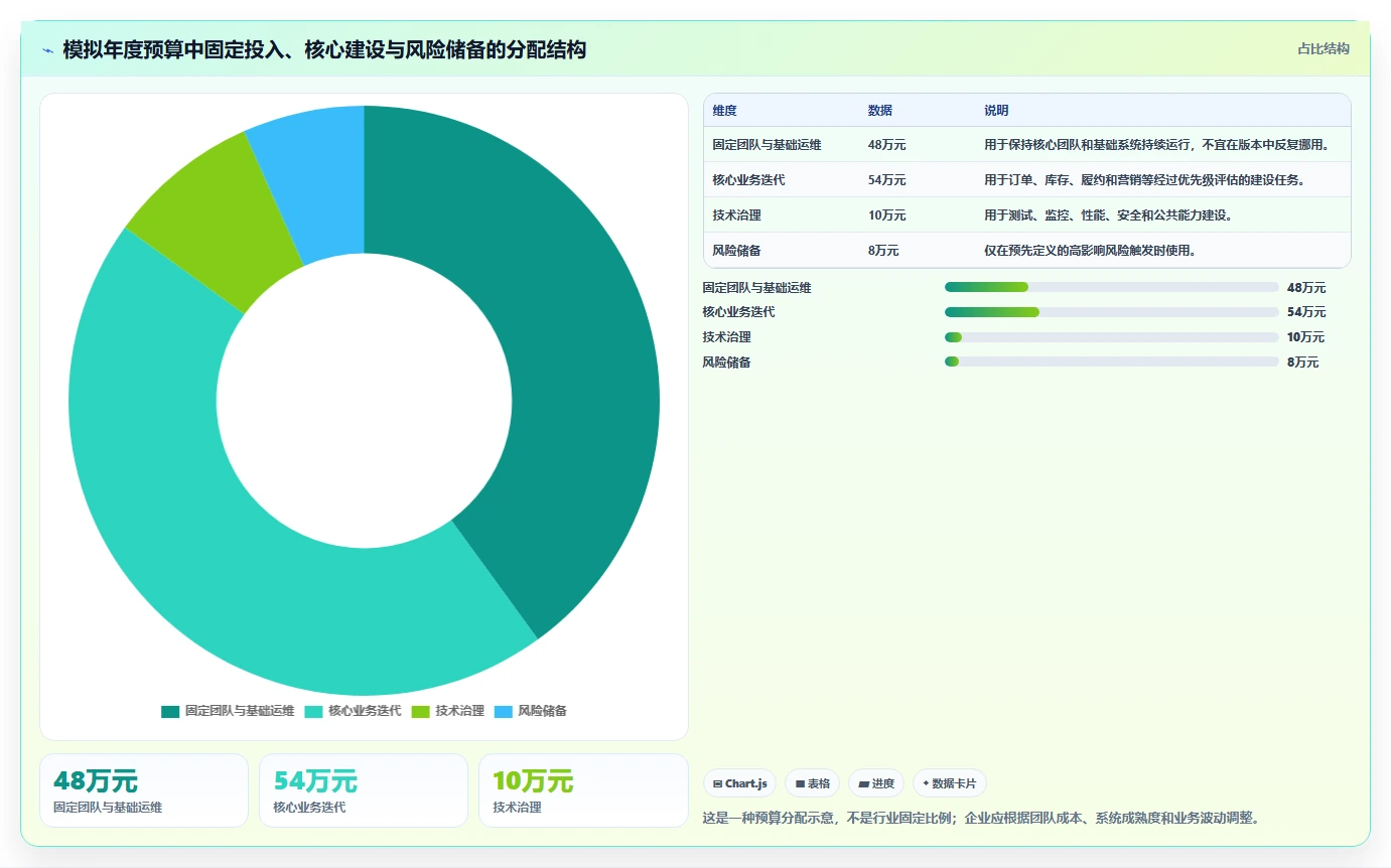 电商系统开发：项目经理最佳实践：长期迭代怎样稳步实现控制开发预算