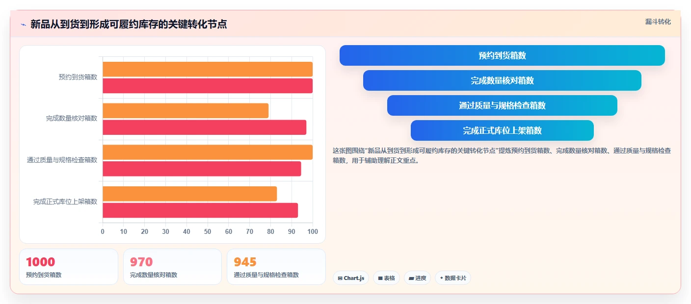 电商仓储管理：仓库主管操作手册：新品上架中的入库上架怎么落地