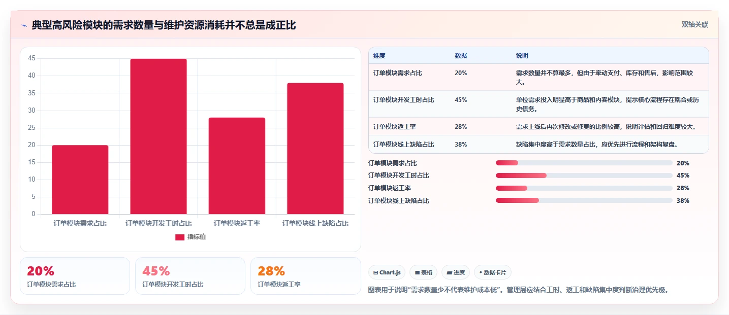 电商系统开发：企业管理层风险清单：长期迭代最需警惕的维护成本高