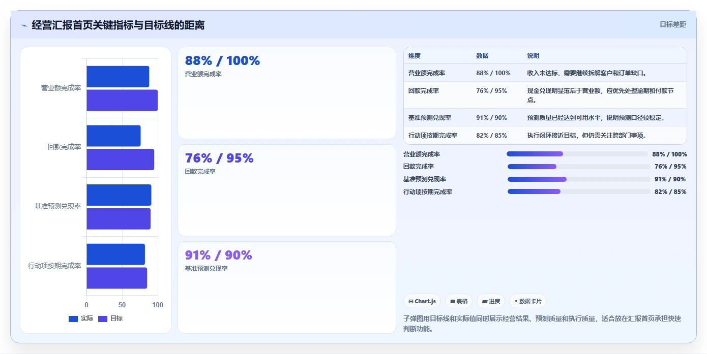 营业额分析：创业团队怎么用：从增长预测到提升汇报效率