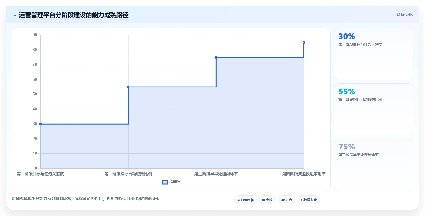 运营管理平台方案设计:目标拆解场景的精细化运营怎么做