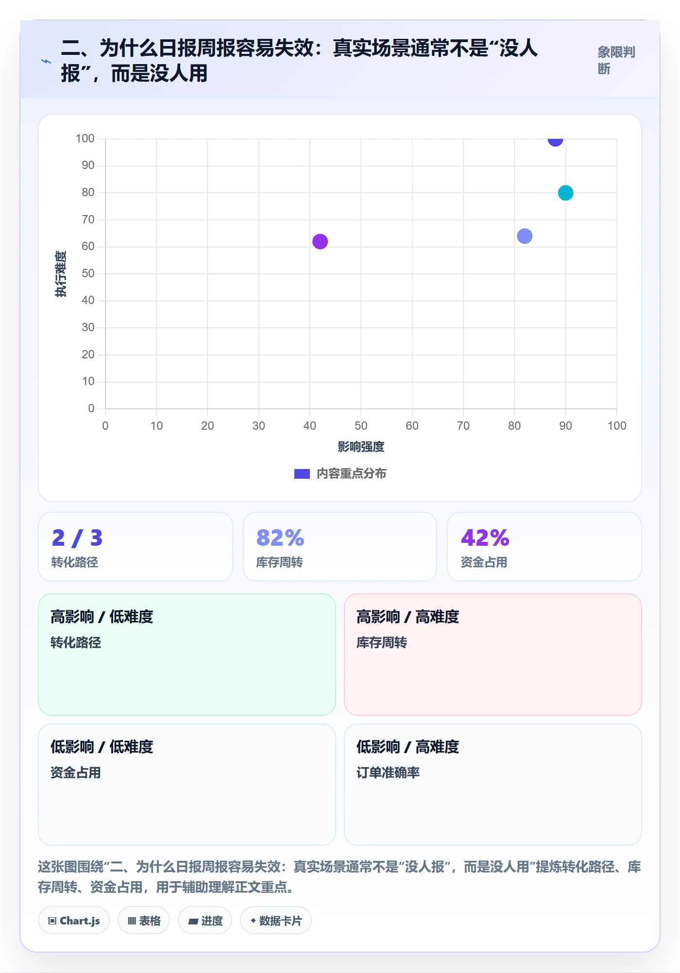 二、为什么日报周报容易失效：真实场景通常不是“没人报”，而是没人用