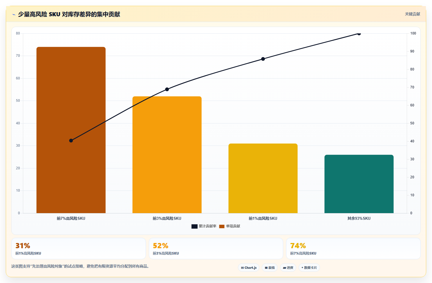 电商管理决策指南：用风险排查判断库存协同方案