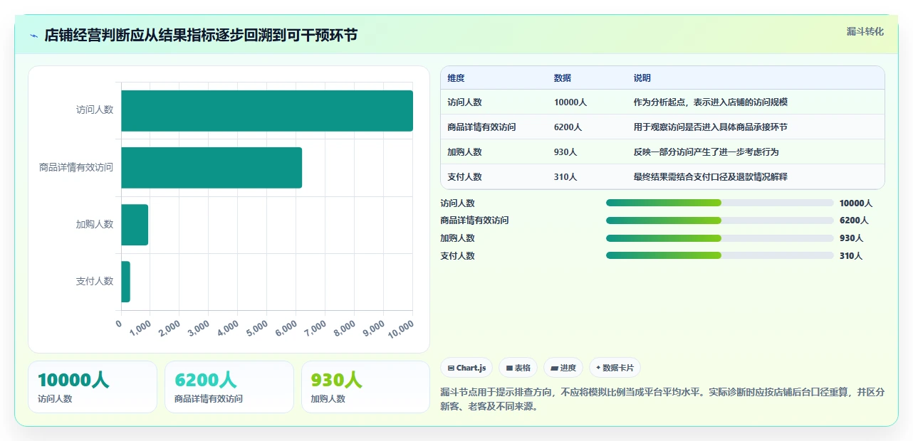 店铺运营包括哪些方面数据方法：用数据分析支撑精细化运营判断