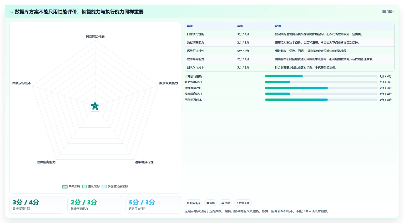 数据库存：产品技术团队决策指南：面对异常恢复难如何兼顾支撑业务扩展