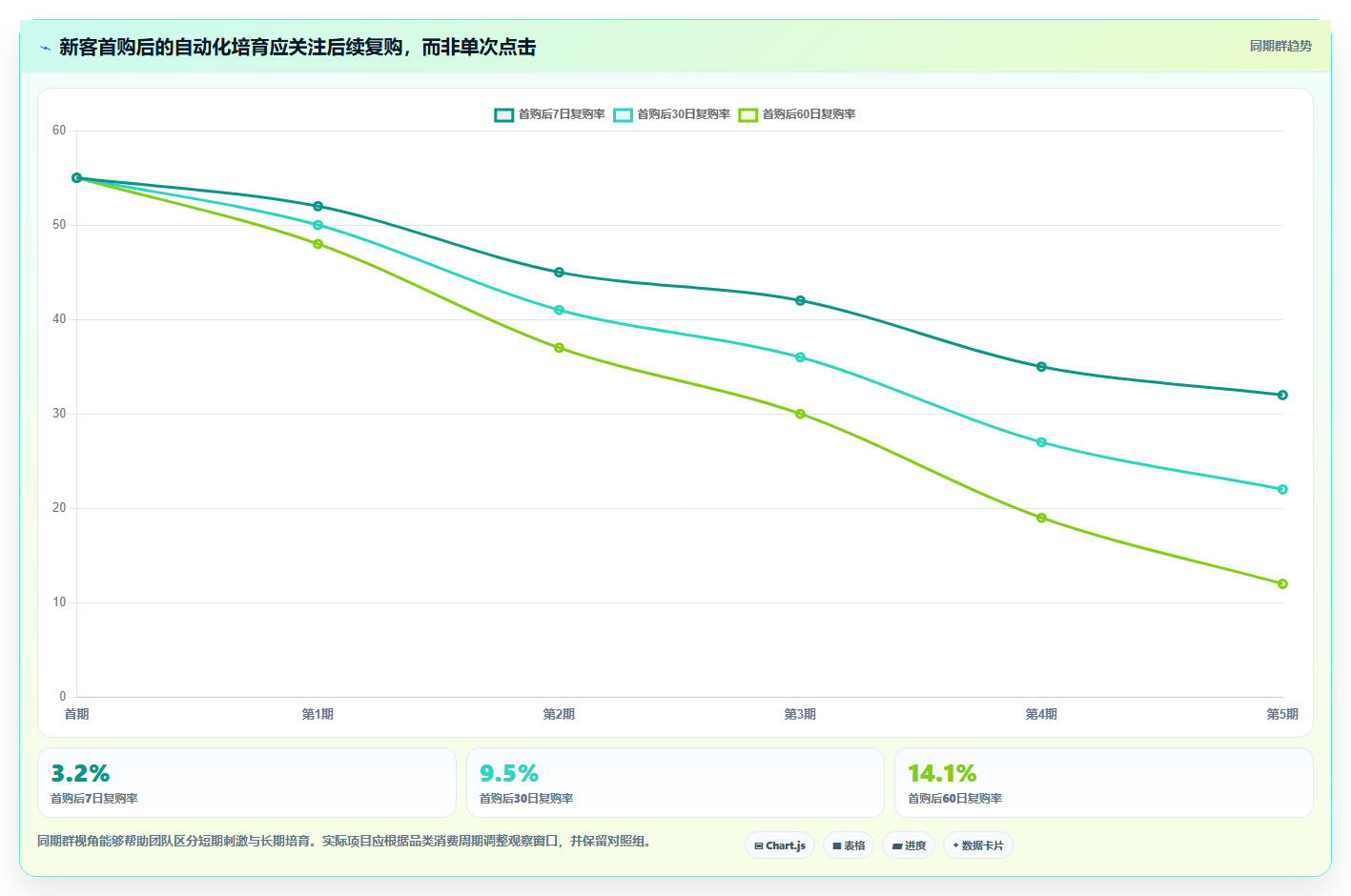 电商管理升级方案：用自动化方案改善营销活动