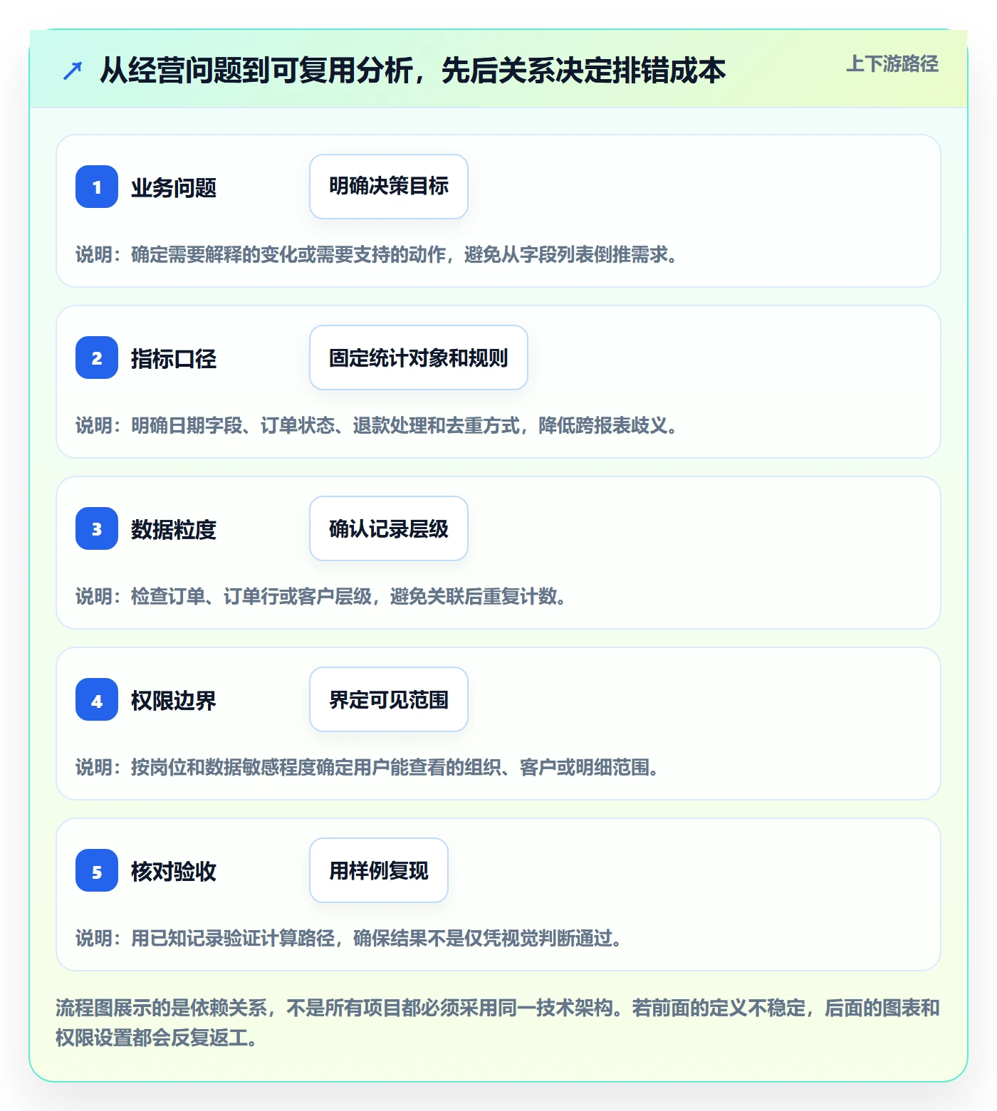 bi 平台场景解析：自助分析中的新手避坑怎么处理