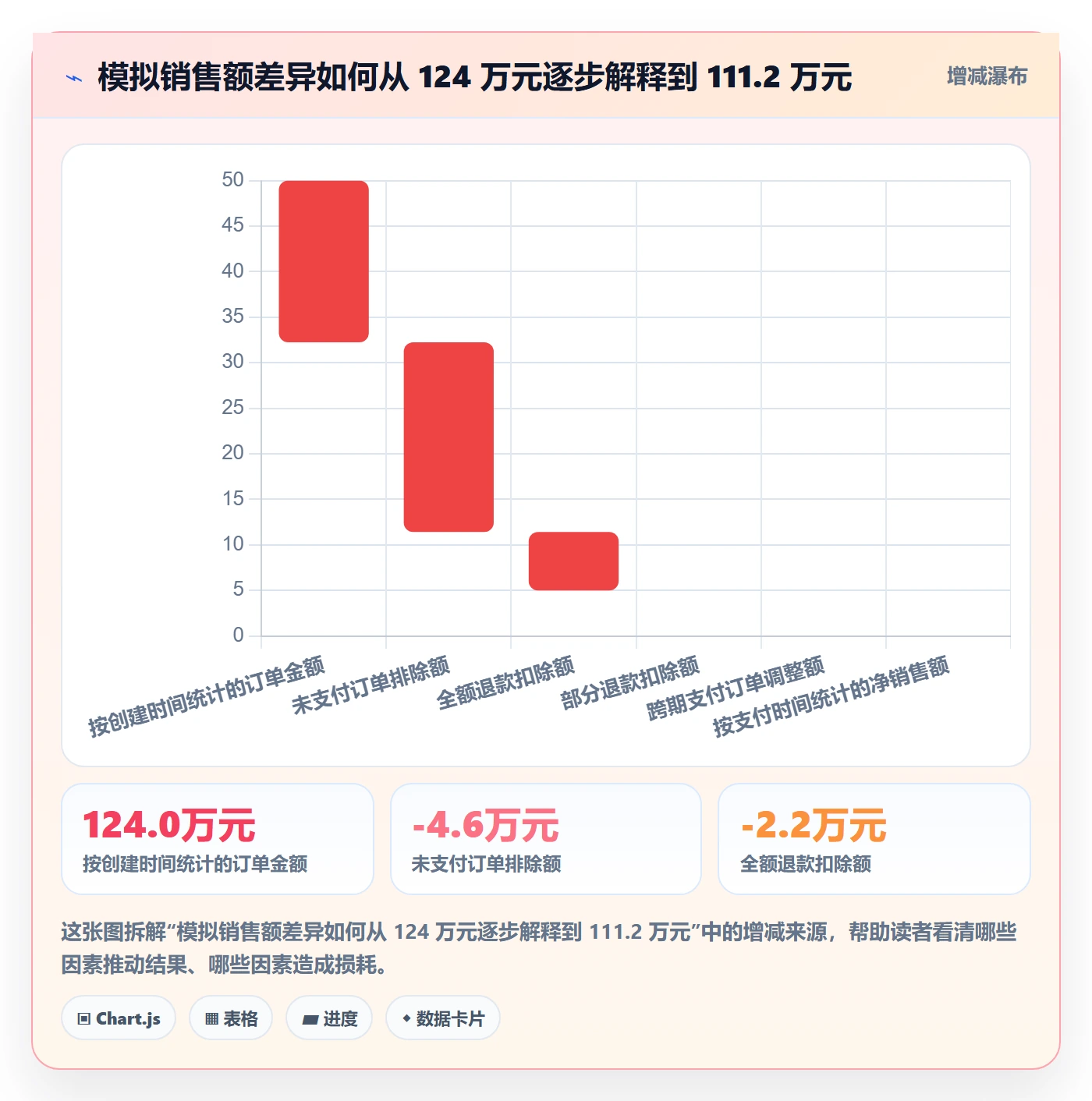 bi 平台使用技巧：自助分析对应的常见误区方法