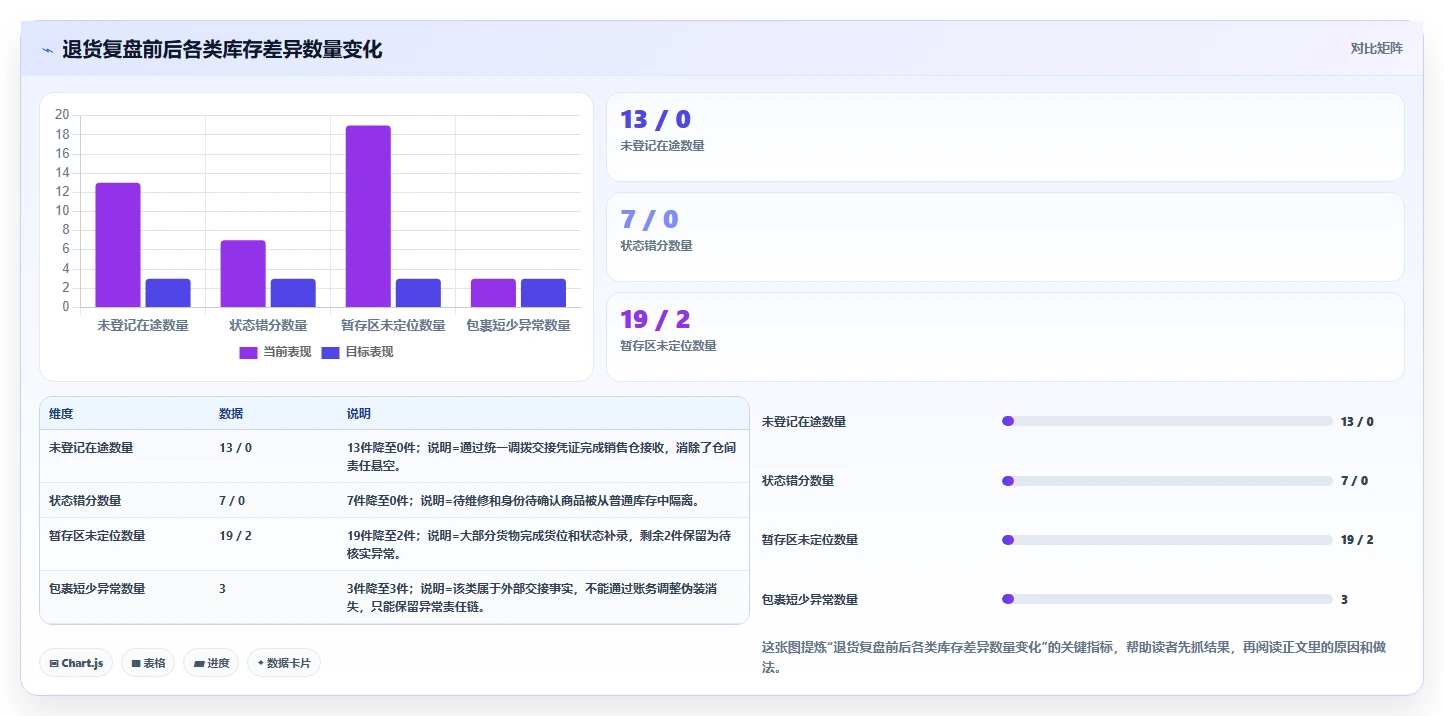 库存出入库：仓库新手复盘框架：退货处理如何定位仓间不同步