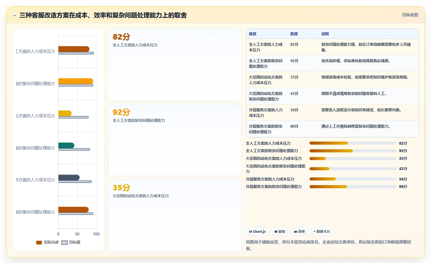 电商管理改造重点：从客服售后推进精细化运营