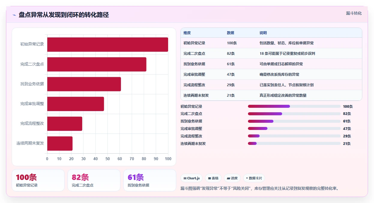 电商库存使用技巧：盘点管理对应的风险排查方法