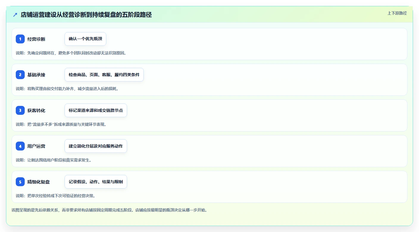 店铺运营包括哪些方面建设路线：从用户运营到精细化运营分几步