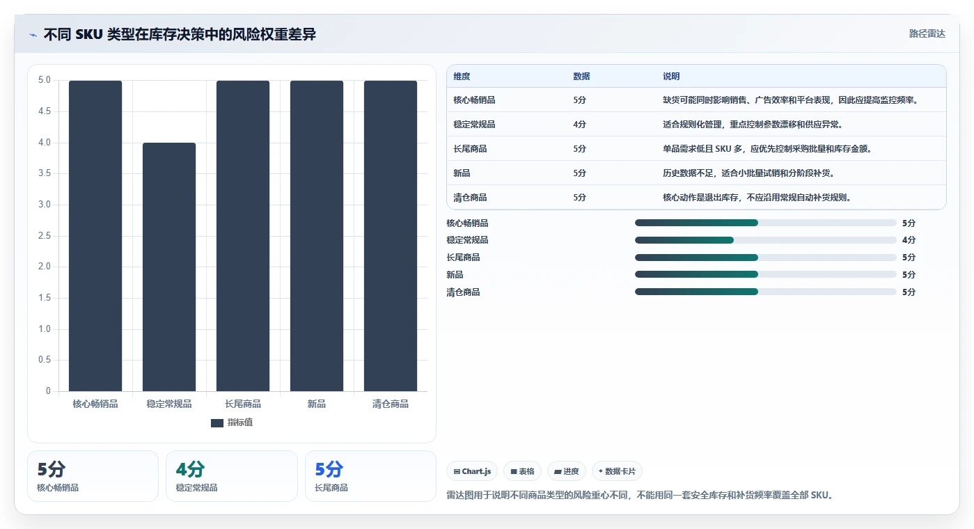 电商库存避坑指南：补货计划环节的精细化运营要注意什么