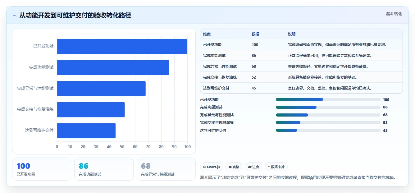 电商系统开发：项目经理避坑指南：做测试验收时别忽略维护成本高