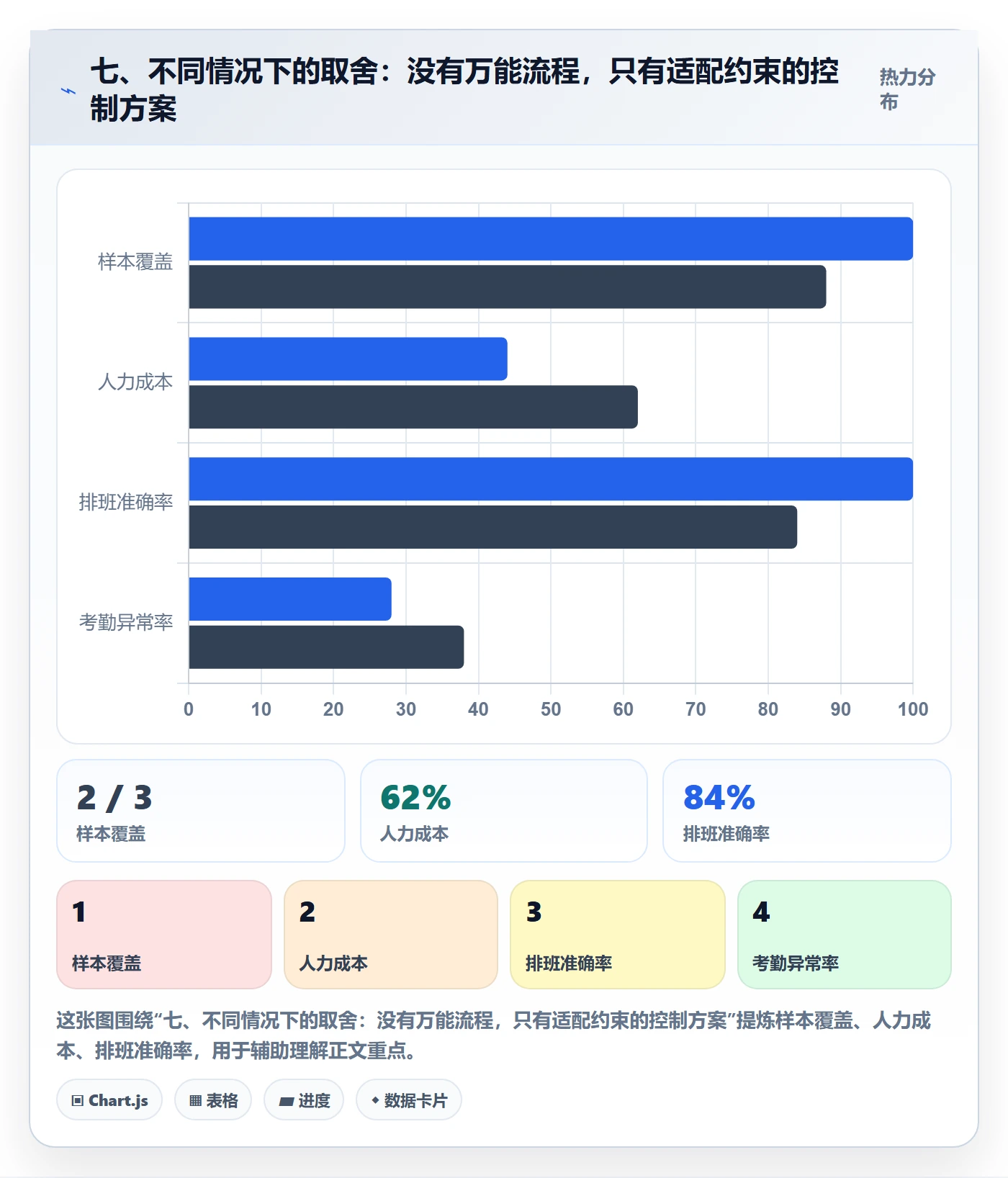 七、不同情况下的取舍：没有万能流程，只有适配约束的控制方案