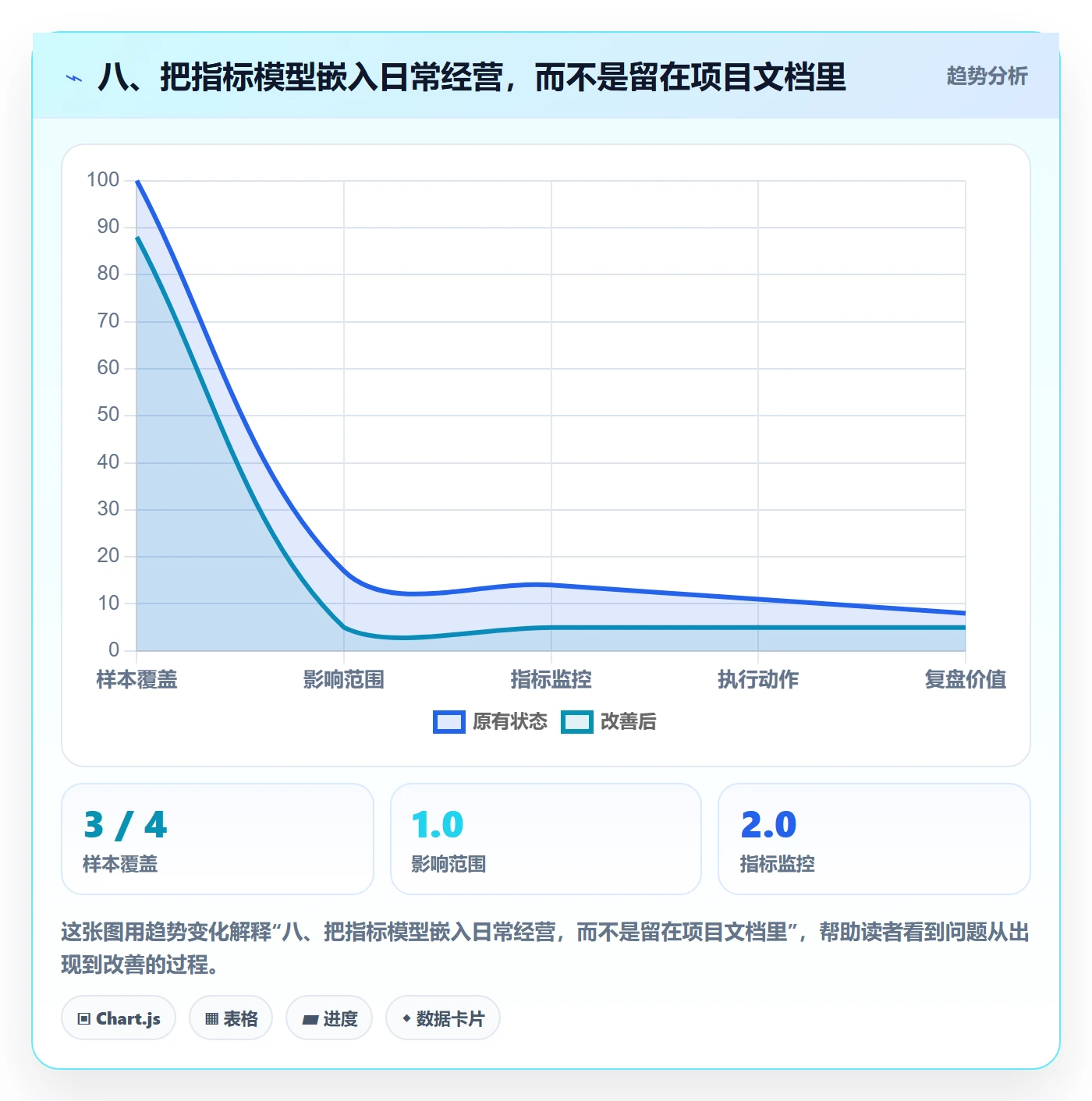 八、把指标模型嵌入日常经营，而不是留在项目文档里